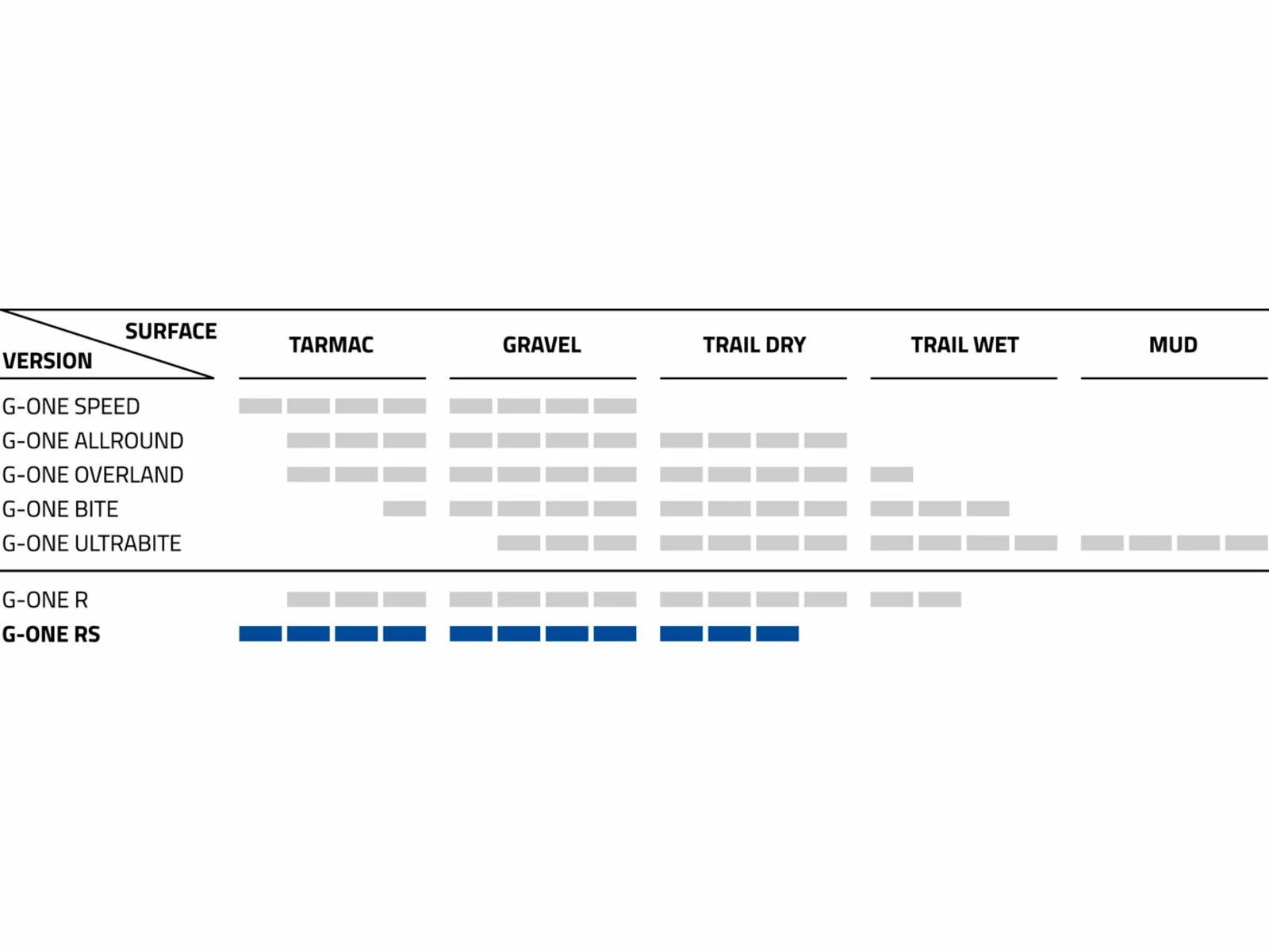 Schwalbe G-One RS Evo Addix Race Super Race - 700C, Transparent Sidewall – Bild 6