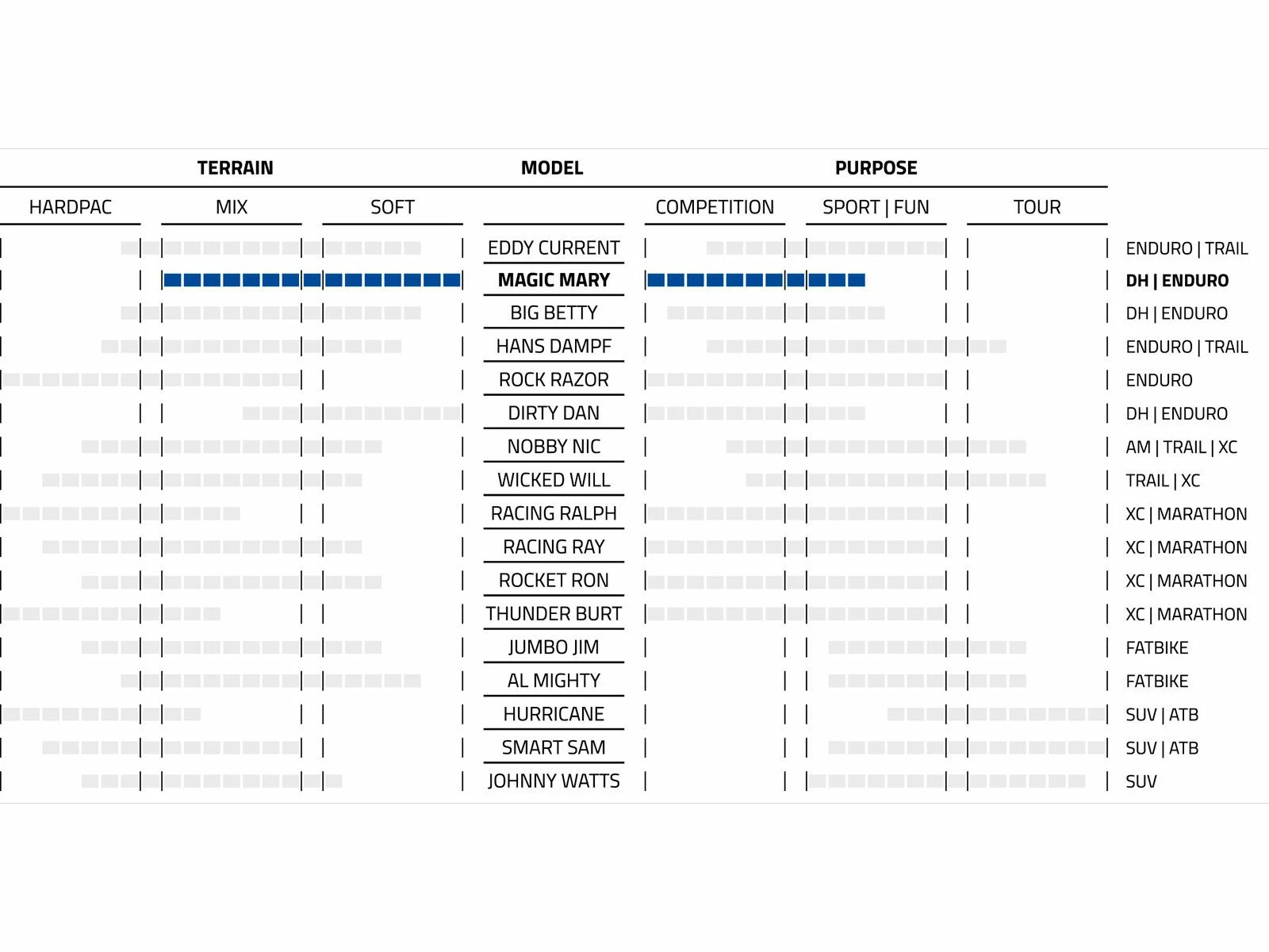 Schwalbe Magic Mary Evo Addix Ultra Soft Super Downhill - 27.5 Zoll – Bild 4